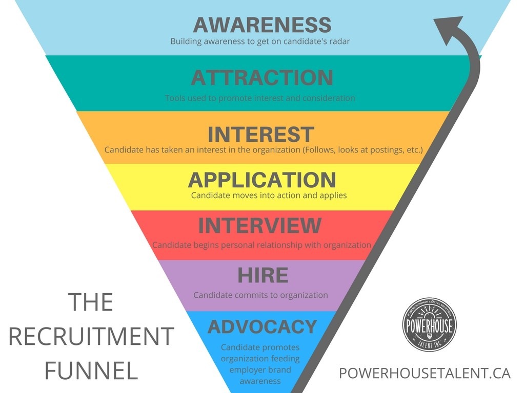 What Is A Recruitment Funnel? - Powerhouse Talent Inc.